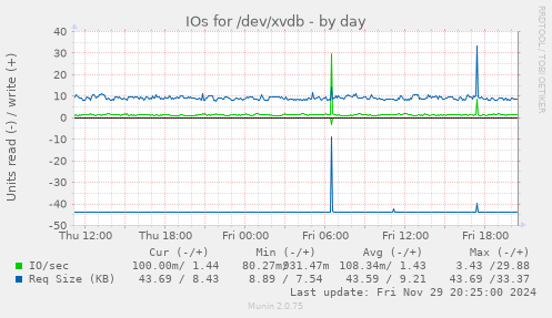 IOs for /dev/xvdb