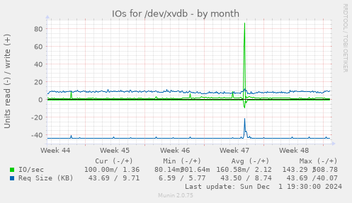 IOs for /dev/xvdb