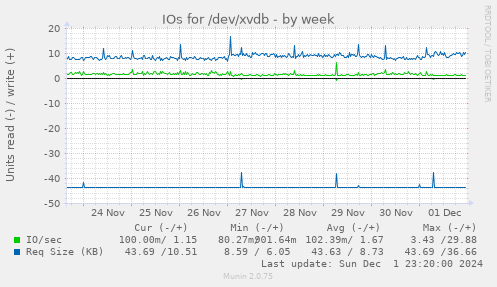 IOs for /dev/xvdb