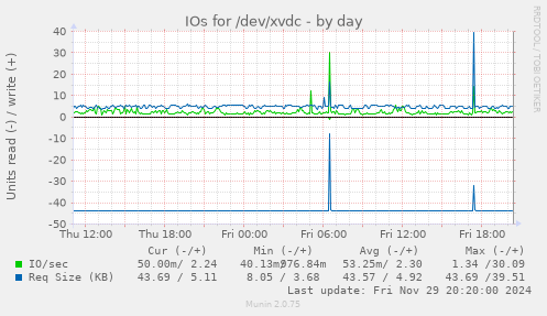 IOs for /dev/xvdc