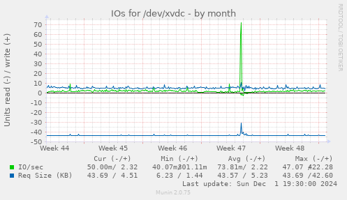 IOs for /dev/xvdc