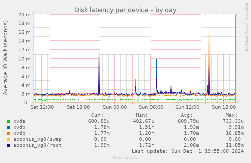 Disk latency per device