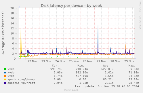 Disk latency per device