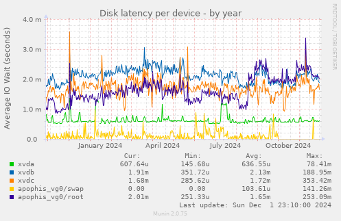 Disk latency per device