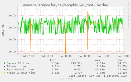 Average latency for /dev/apophis_vg0/root