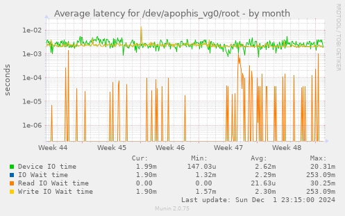 Average latency for /dev/apophis_vg0/root