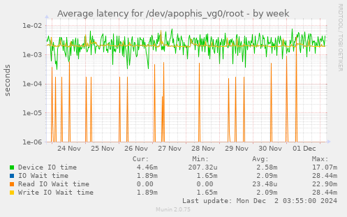 Average latency for /dev/apophis_vg0/root