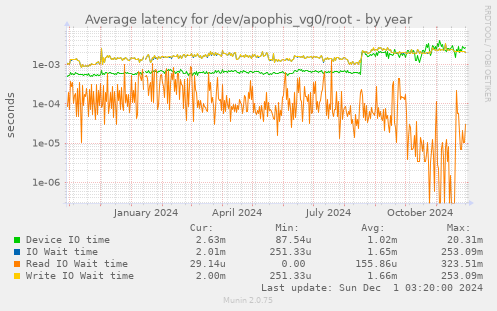 Average latency for /dev/apophis_vg0/root