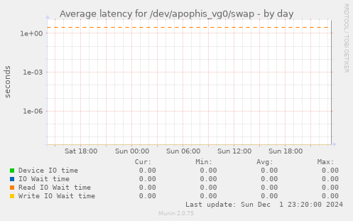 Average latency for /dev/apophis_vg0/swap