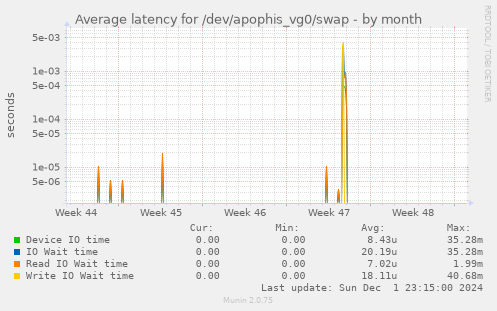 Average latency for /dev/apophis_vg0/swap