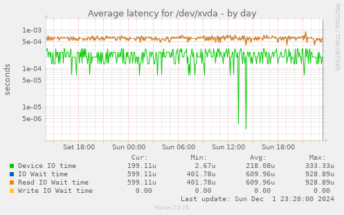 Average latency for /dev/xvda