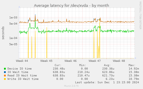 Average latency for /dev/xvda