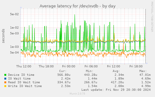 Average latency for /dev/xvdb