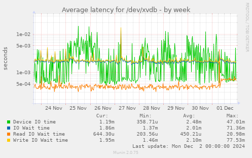 Average latency for /dev/xvdb