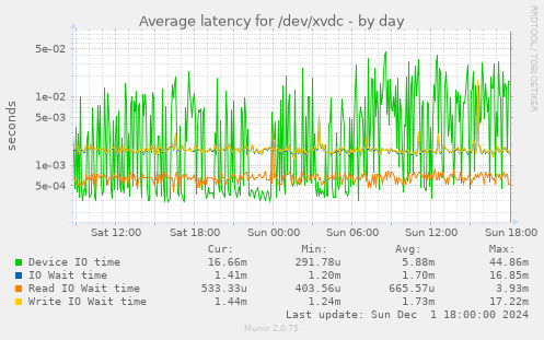 Average latency for /dev/xvdc