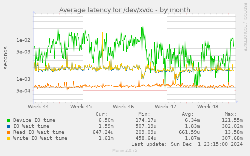 Average latency for /dev/xvdc