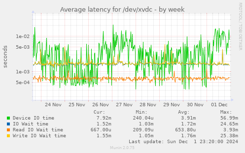 Average latency for /dev/xvdc