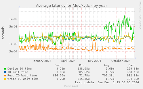 Average latency for /dev/xvdc