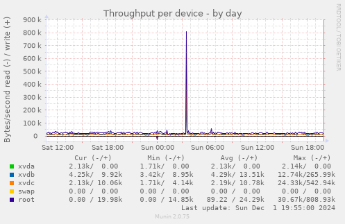 Throughput per device