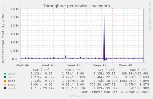 Throughput per device