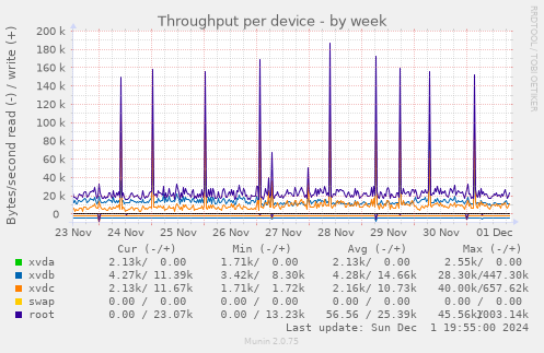 Throughput per device