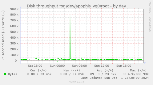 Disk throughput for /dev/apophis_vg0/root