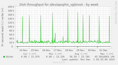 Disk throughput for /dev/apophis_vg0/root