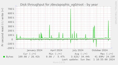 Disk throughput for /dev/apophis_vg0/root