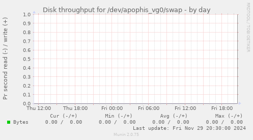 Disk throughput for /dev/apophis_vg0/swap