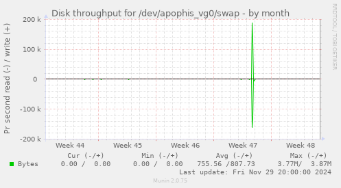 Disk throughput for /dev/apophis_vg0/swap