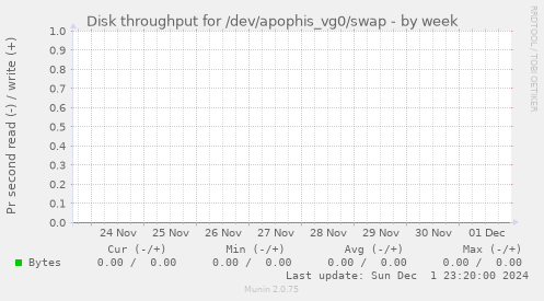 Disk throughput for /dev/apophis_vg0/swap