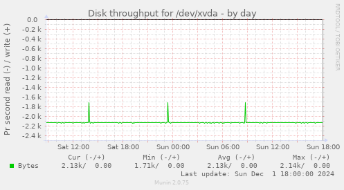 Disk throughput for /dev/xvda