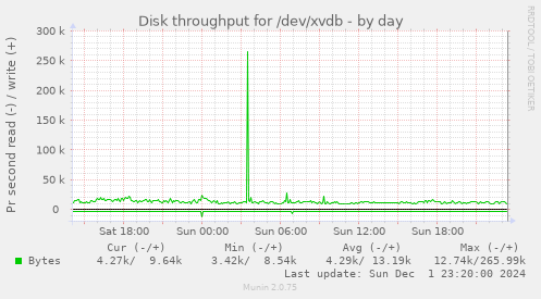 Disk throughput for /dev/xvdb