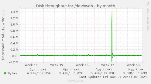 Disk throughput for /dev/xvdb