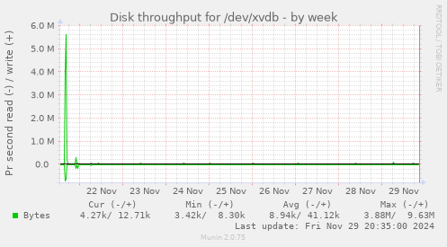 Disk throughput for /dev/xvdb