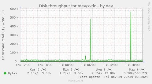 Disk throughput for /dev/xvdc