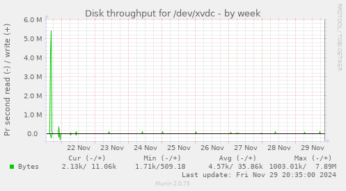 Disk throughput for /dev/xvdc