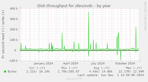 Disk throughput for /dev/xvdc