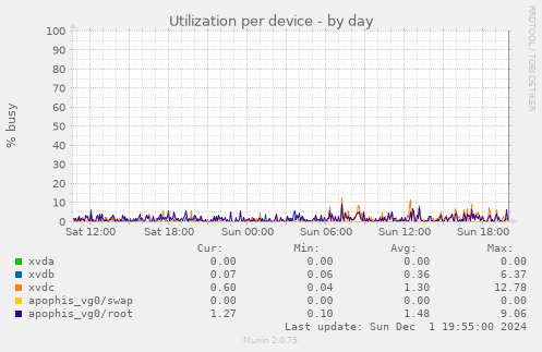 Utilization per device