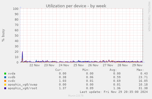 Utilization per device