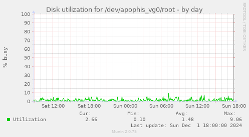 Disk utilization for /dev/apophis_vg0/root