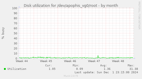 Disk utilization for /dev/apophis_vg0/root