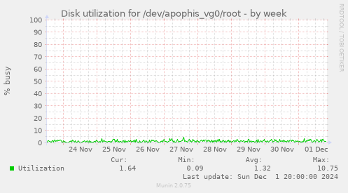 Disk utilization for /dev/apophis_vg0/root