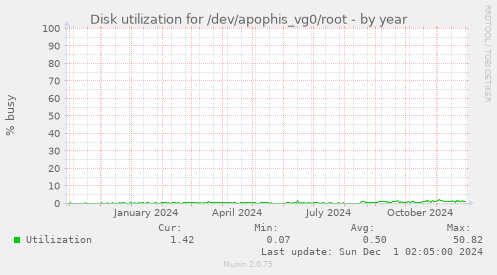 Disk utilization for /dev/apophis_vg0/root