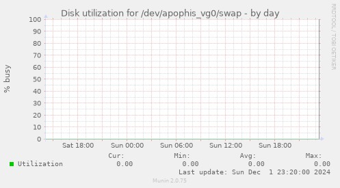 Disk utilization for /dev/apophis_vg0/swap