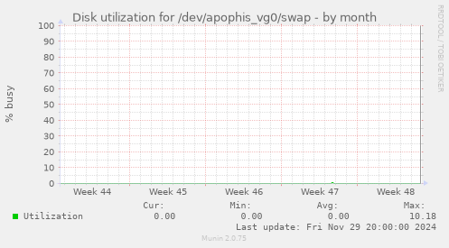 Disk utilization for /dev/apophis_vg0/swap