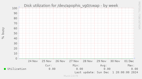 Disk utilization for /dev/apophis_vg0/swap