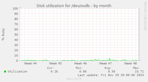 Disk utilization for /dev/xvdb