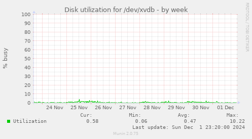 Disk utilization for /dev/xvdb