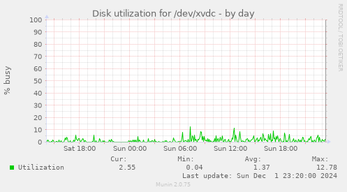 Disk utilization for /dev/xvdc